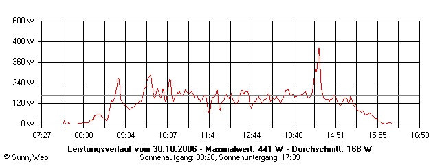 Grafik Tagesertrag