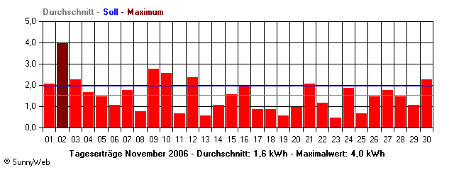 Grafik Monatsertrag