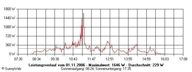 Grafik Tagesertrag