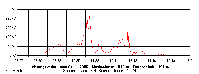 Grafik Tagesertrag