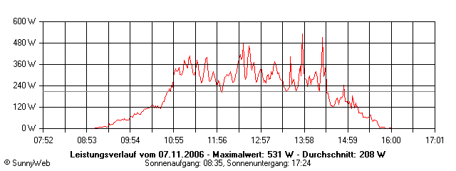 Grafik Tagesertrag