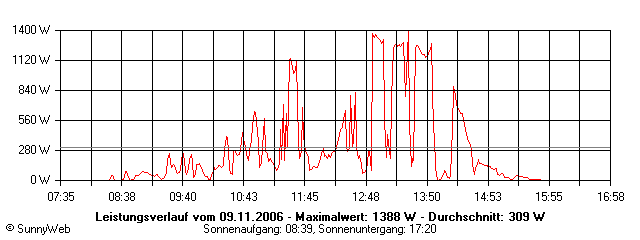 Grafik Tagesertrag