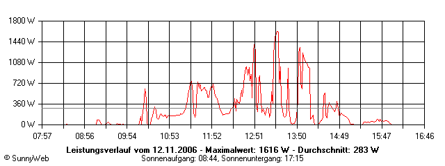 Grafik Tagesertrag