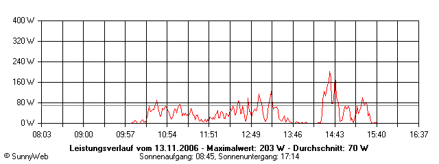 Grafik Tagesertrag