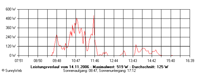 Grafik Tagesertrag