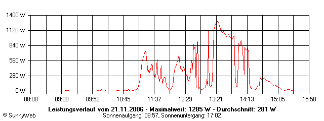 Grafik Tagesertrag