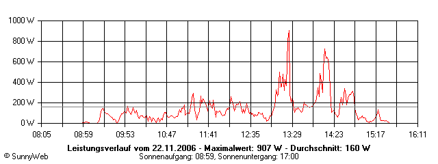 Grafik Tagesertrag