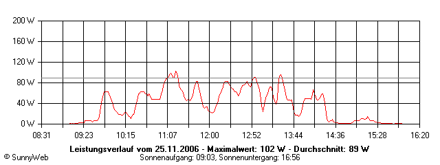 Grafik Tagesertrag