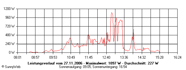 Grafik Tagesertrag