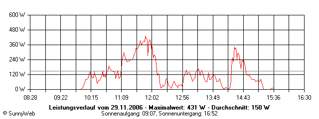 Grafik Tagesertrag