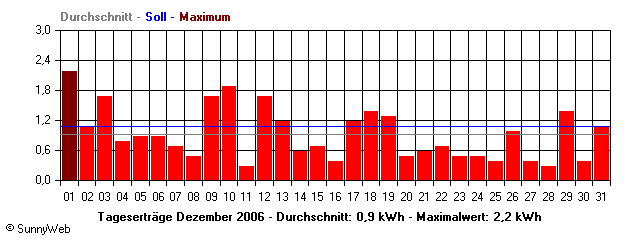 Grafik Monatsertrag