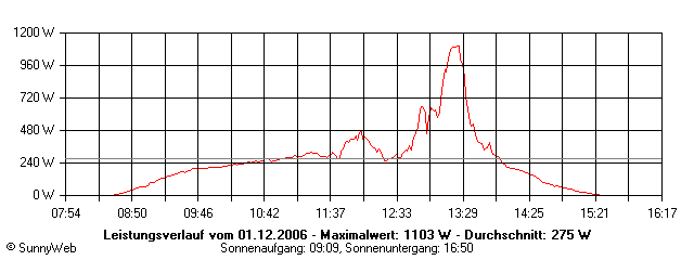 Grafik Tagesertrag