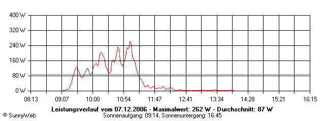 Grafik Tagesertrag