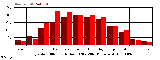 Grafik Jahresertrag