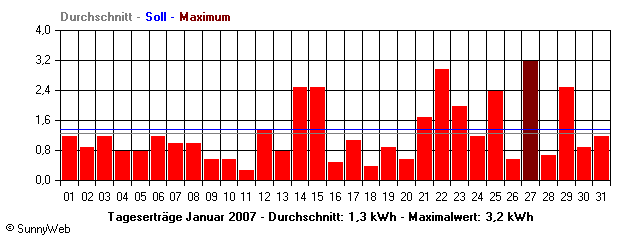 Grafik Monatsertrag