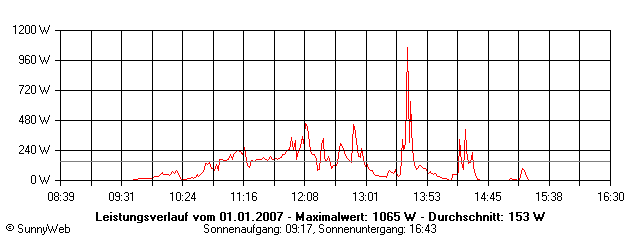 Grafik Tagesertrag