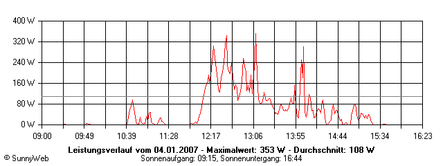 Grafik Tagesertrag