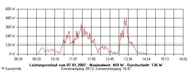 Grafik Tagesertrag