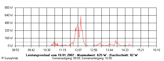 Grafik Tagesertrag