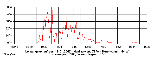 Grafik Tagesertrag