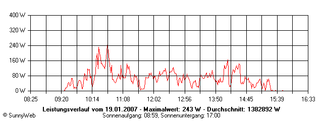 Grafik Tagesertrag