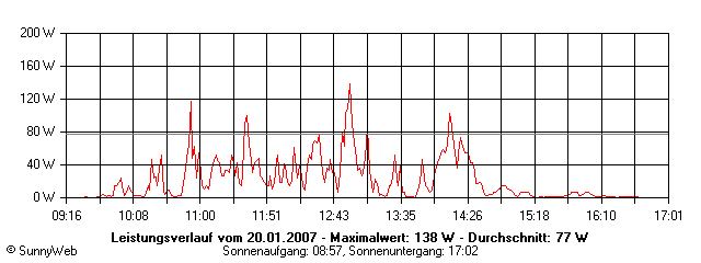 Grafik Tagesertrag