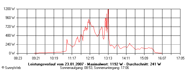 Grafik Tagesertrag