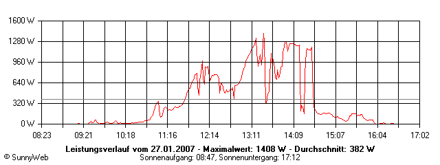 Grafik Tagesertrag