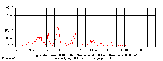 Grafik Tagesertrag