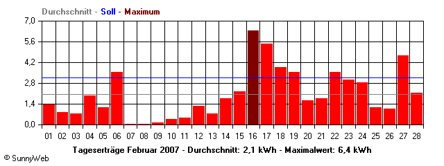 Grafik Monatsertrag