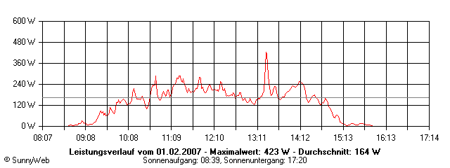 Grafik Tagesertrag