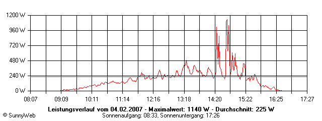 Grafik Tagesertrag