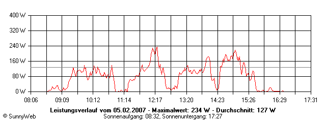 Grafik Tagesertrag