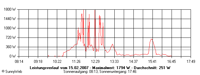 Grafik Tagesertrag