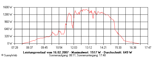 Grafik Tagesertrag