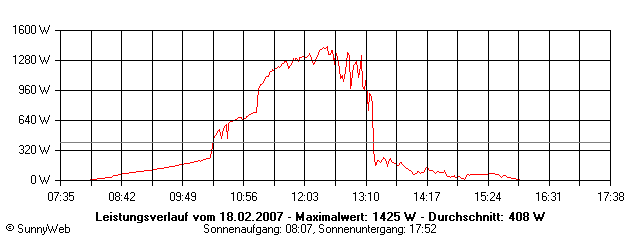 Grafik Tagesertrag