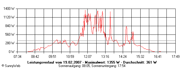 Grafik Tagesertrag
