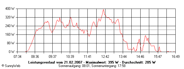 Grafik Tagesertrag