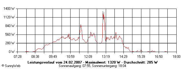 Grafik Tagesertrag
