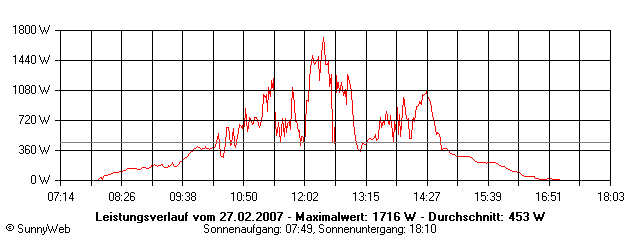 Grafik Tagesertrag