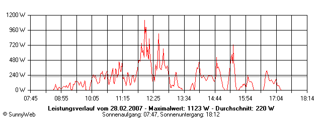 Grafik Tagesertrag