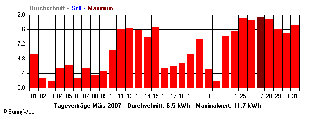 Grafik Monatsertrag