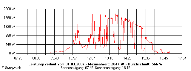 Grafik Tagesertrag