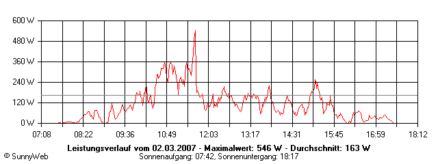 Grafik Tagesertrag