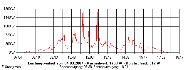Grafik Tagesertrag