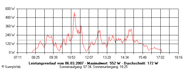 Grafik Tagesertrag