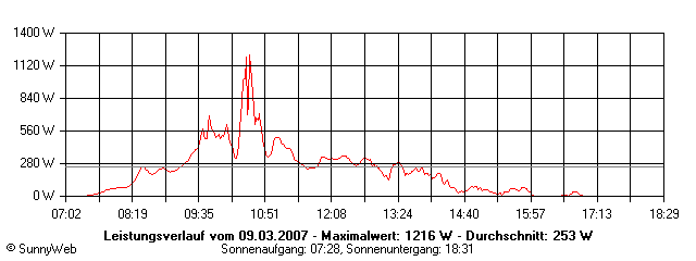 Grafik Tagesertrag