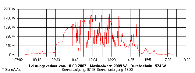 Grafik Tagesertrag