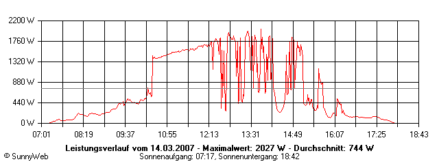 Grafik Tagesertrag