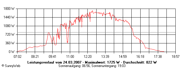 Grafik Tagesertrag